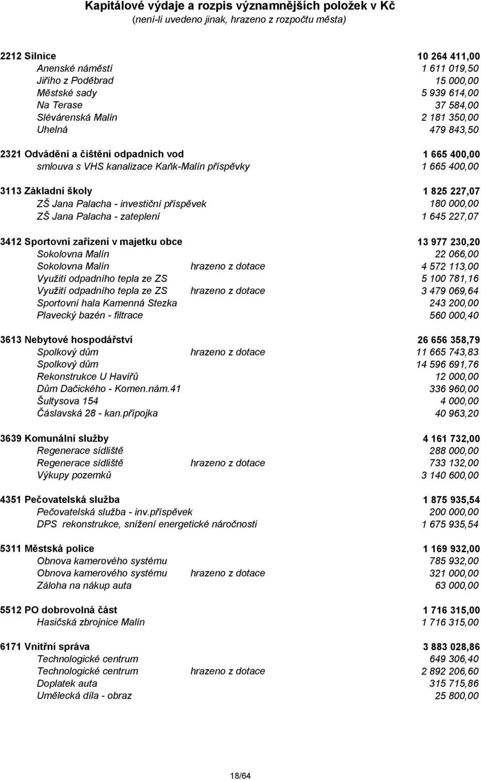 3113 Základní školy 1 825 227,07 ZŠ Jana Palacha - investiční příspěvek 180 000,00 ZŠ Jana Palacha - zateplení 1 645 227,07 3412 Sportovní zařízení v majetku obce 13 977 230,20 Sokolovna Malín 22