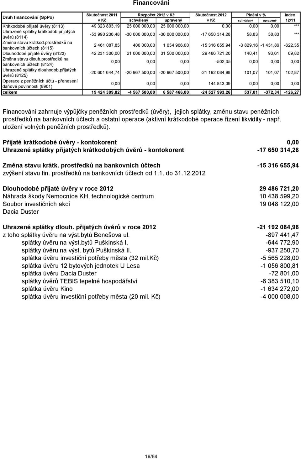 prostředků na bankovních účtech (8115) 2 461 087,85 400 000,00 1 054 966,00-15 316 655,94-3 829,16-1 451,86-622,35 Dlouhodobé přijaté úvěry (8123) 42 231 300,00 21 000 000,00 31 500 000,00 29 486