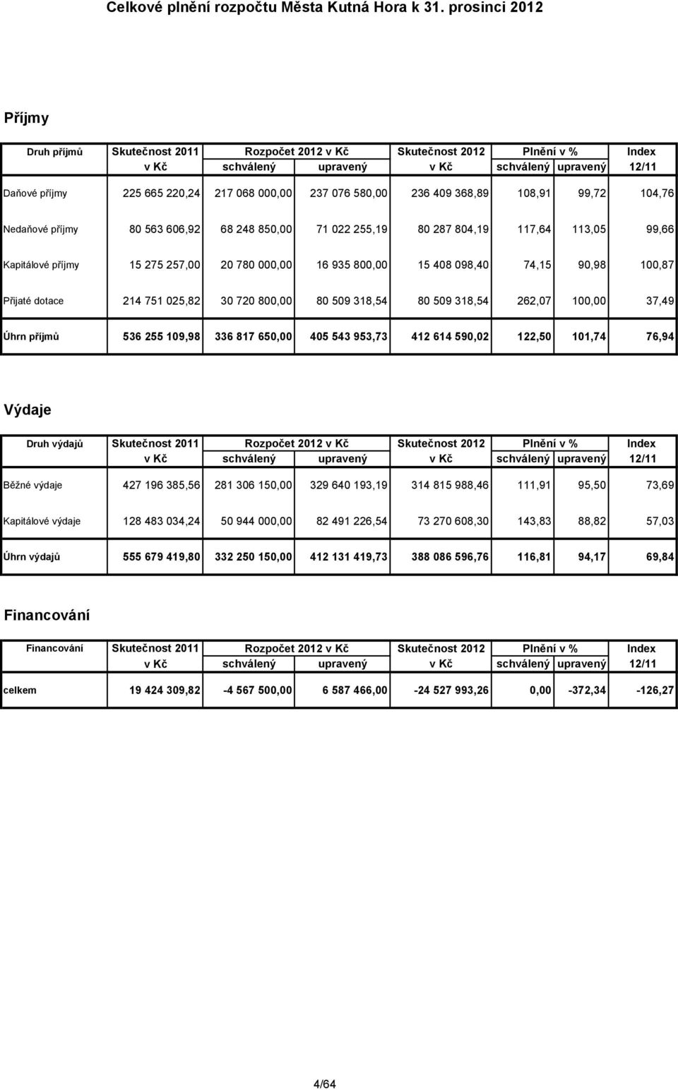 237 076 580,00 236 409 368,89 108,91 99,72 104,76 Nedaňové příjmy 80 563 606,92 68 248 850,00 71 022 255,19 80 287 804,19 117,64 113,05 99,66 Kapitálové příjmy 15 275 257,00 20 780 000,00 16 935