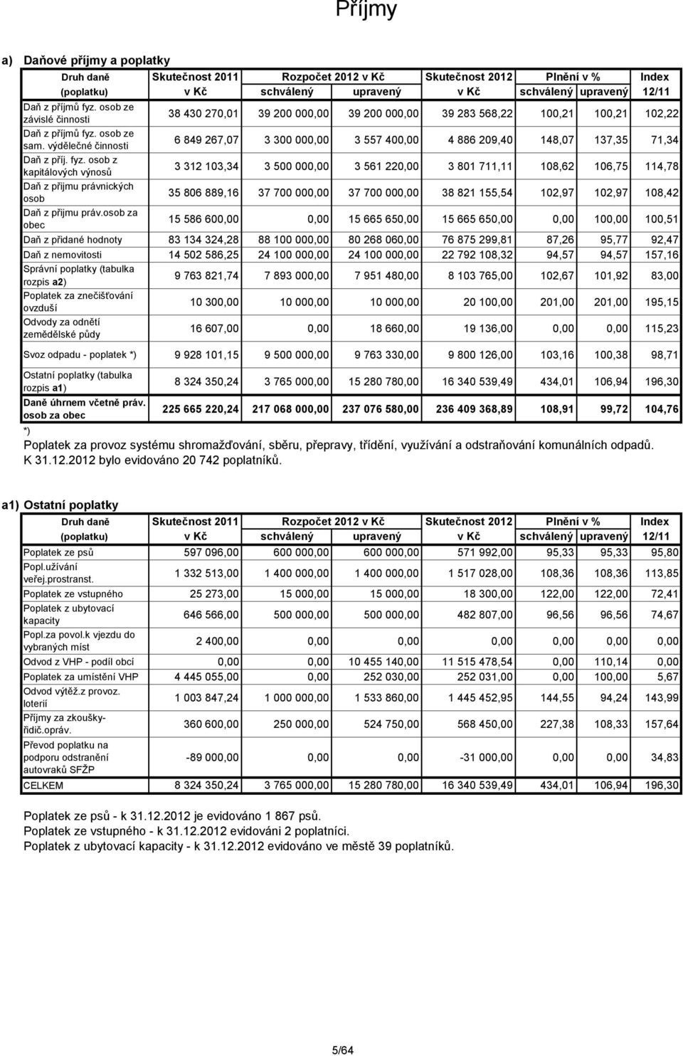 osob za obec 38 430 270,01 39 200 000,00 39 200 000,00 39 283 568,22 100,21 100,21 102,22 6 849 267,07 3 300 000,00 3 557 400,00 4 886 209,40 148,07 137,35 71,34 3 312 103,34 3 500 000,00 3 561