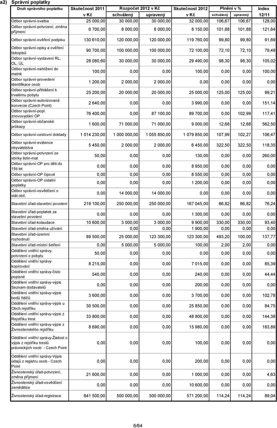 120 000,00 119 760,00 99,80 99,80 91,69 Odbor správní-opisy a ověření tiskopisů Odbor správní-vystavení RL, OL, ÚL Odbor správní-nahlíţení do matrik Odbor správní-provedení identifikace osob Odbor