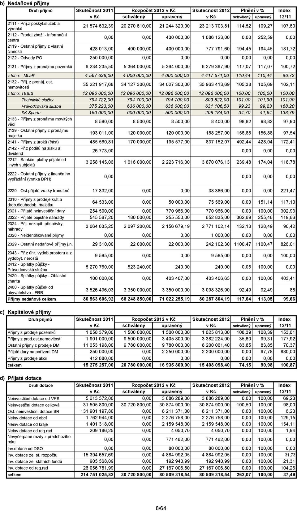 příjmy z vlastní činnosti 428 013,00 400 000,00 400 000,00 777 791,60 194,45 194,45 181,72 2122 - Odvody PO 250 000,00 0,00 0,00 0,00 0,00 0,00 0,00 2131 - Příjmy z pronájmu pozemků 6 234 235,50 5