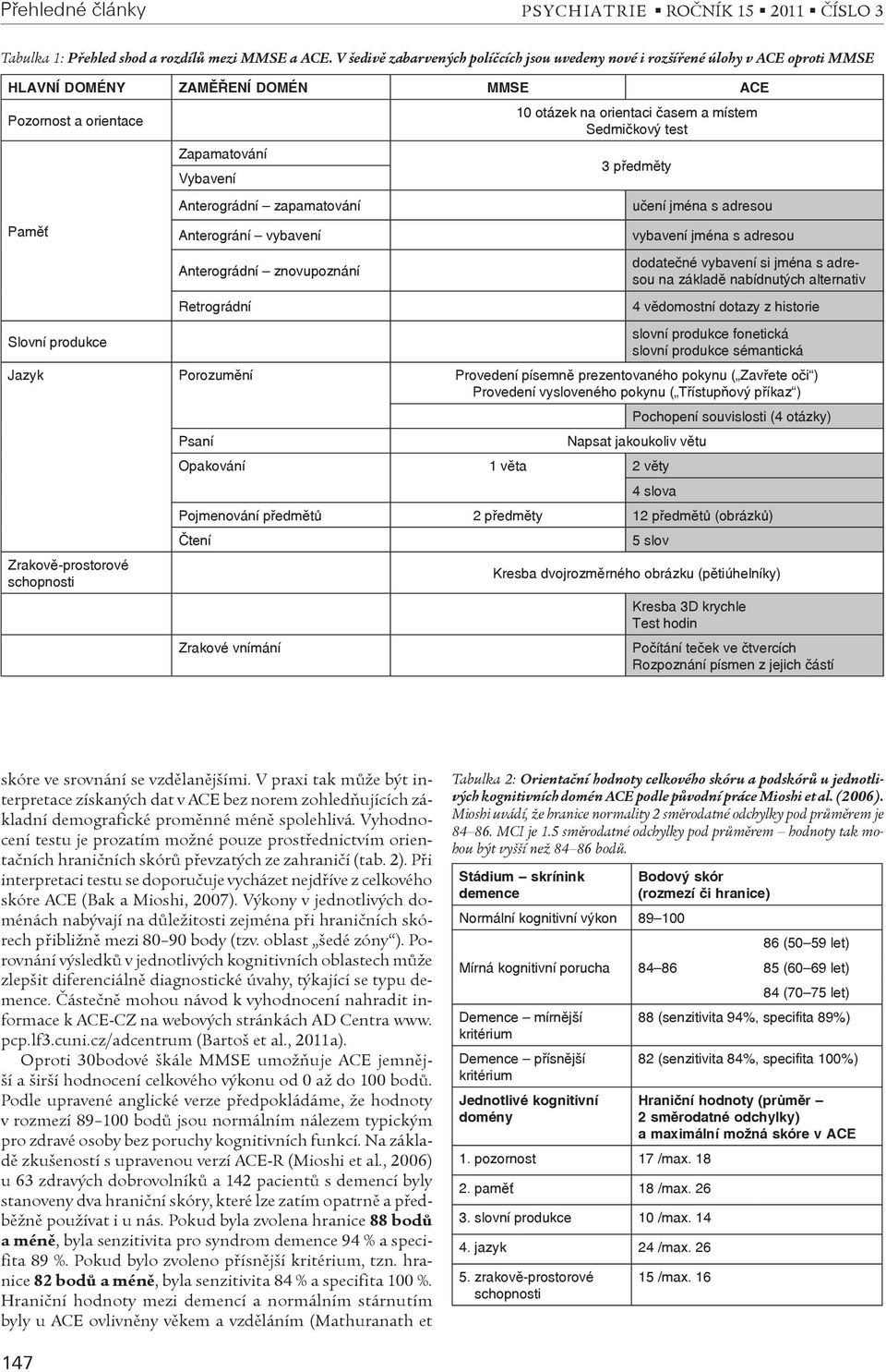 Anterográní vybavení Anterográdní znovupoznání Retrográdní 10 otázek na orientaci časem a místem Sedmičkový test 3 předměty učení jména s adresou vybavení jména s adresou dodatečné vybavení si jména