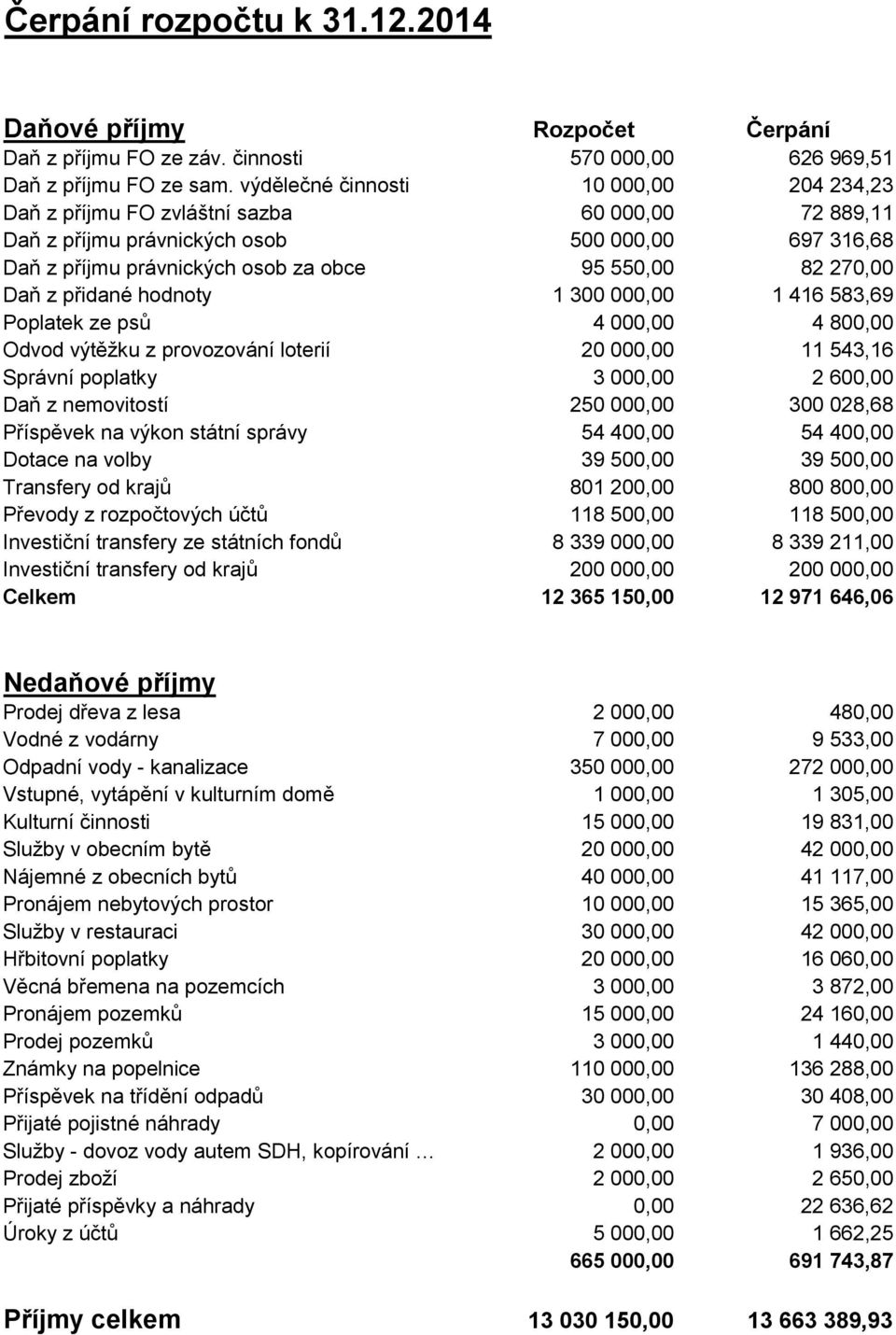 270,00 Daň z přidané hodnoty 1 300 000,00 1 416 583,69 Poplatek ze psů 4 000,00 4 800,00 Odvod výtěžku z provozování loterií 20 000,00 11 543,16 Správní poplatky 3 000,00 2 600,00 Daň z nemovitostí