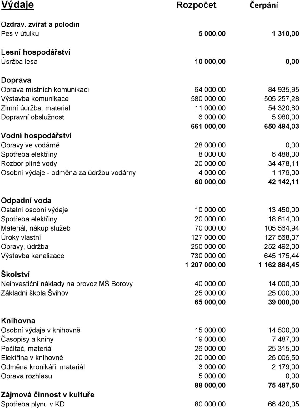 údržba, materiál 11 000,00 54 320,80 Dopravní obslužnost 6 000,00 5 980,00 661 000,00 650 494,03 Vodní hospodářství Opravy ve vodárně 28 000,00 0,00 Spotřeba elektřiny 8 000,00 6 488,00 Rozbor pitné