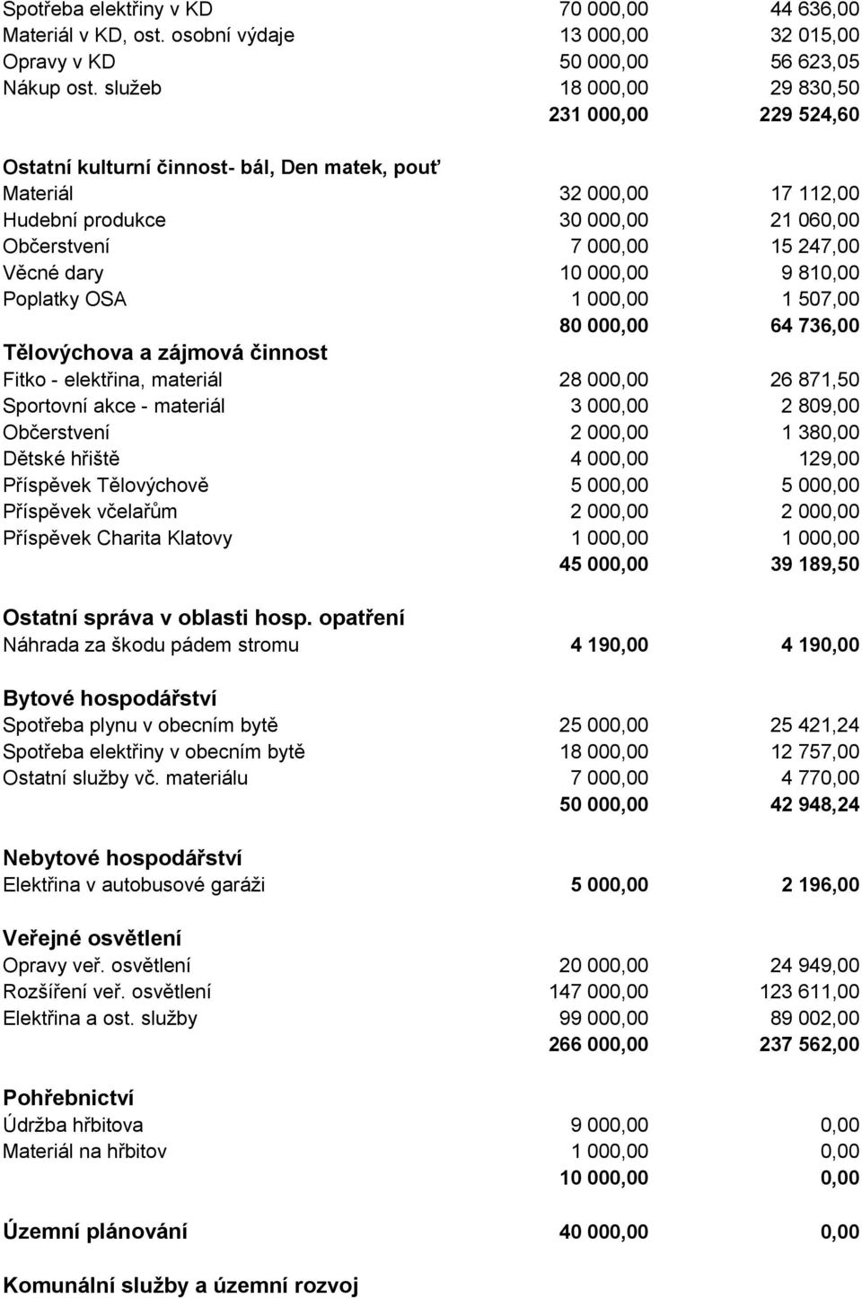 dary 10 000,00 9 810,00 Poplatky OSA 1 000,00 1 507,00 80 000,00 64 736,00 Tělovýchova a zájmová činnost Fitko - elektřina, materiál 28 000,00 26 871,50 Sportovní akce - materiál 3 000,00 2 809,00