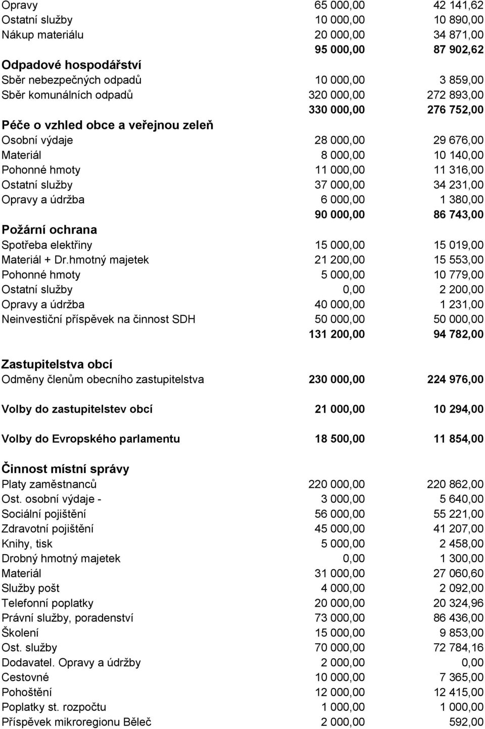 Ostatní služby 37 000,00 34 231,00 Opravy a údržba 6 000,00 1 380,00 90 000,00 86 743,00 Požární ochrana Spotřeba elektřiny 15 000,00 15 019,00 Materiál + Dr.