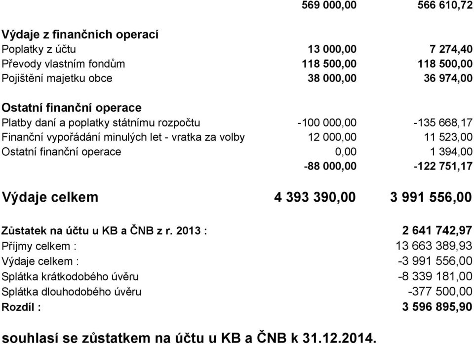 finanční operace 0,00 1 394,00-88 000,00-122 751,17 Výdaje celkem 4 393 390,00 3 991 556,00 Zůstatek na účtu u KB a ČNB z r.