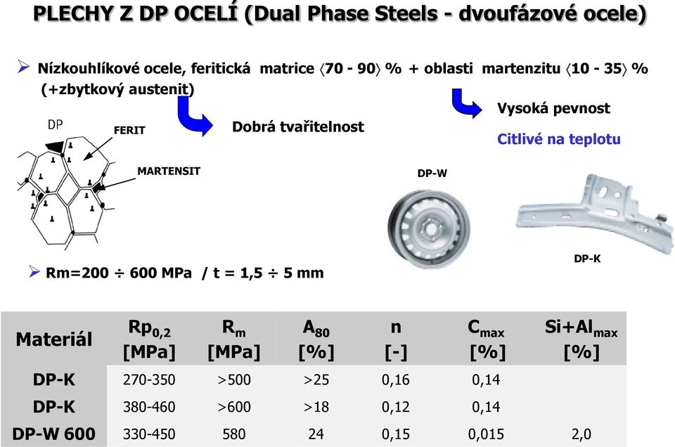 MARTENSIT DP-W Rm=200 600 MPa / t = 1,5 5 mm DP-K Materiál Rp 0,2 [MPa] R m [MPa] A 80 [%] n [-] C max [%]