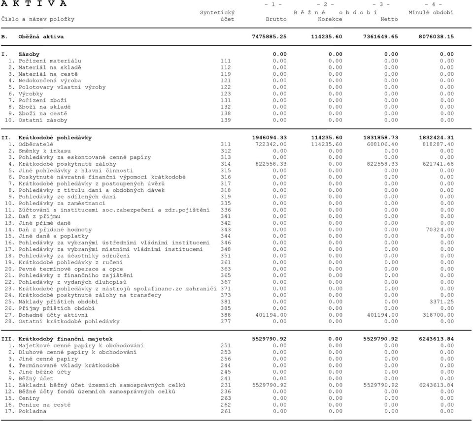 Polotovary vlastní výroby 122 0.00 0.00 0.00 0.00 6. Výrobky 123 0.00 0.00 0.00 0.00 7. Pořízení zboží 131 0.00 0.00 0.00 0.00 8. Zboží na skladě 132 0.00 0.00 0.00 0.00 9. Zboží na cestě 138 0.00 0.00 0.00 0.00 10.