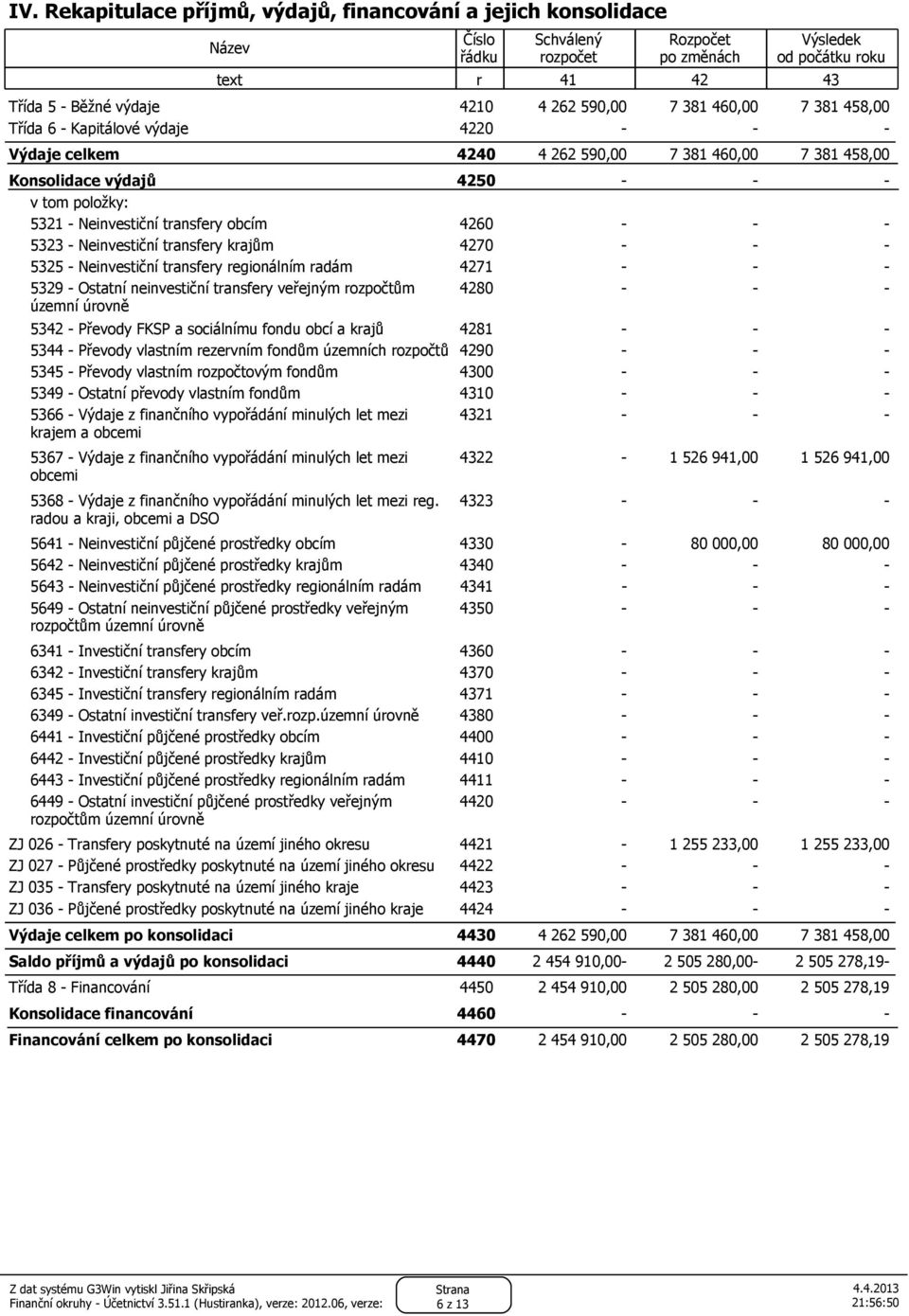 regionálním radám 9 Ostatní neinvestiční transfery veřejným rozpočtům územní úrovně 0 60 70 7 80 Převody FKSP a sociálnímu fondu obcí a krajů Převody vlastním rezervním fondům územních rozpočtů