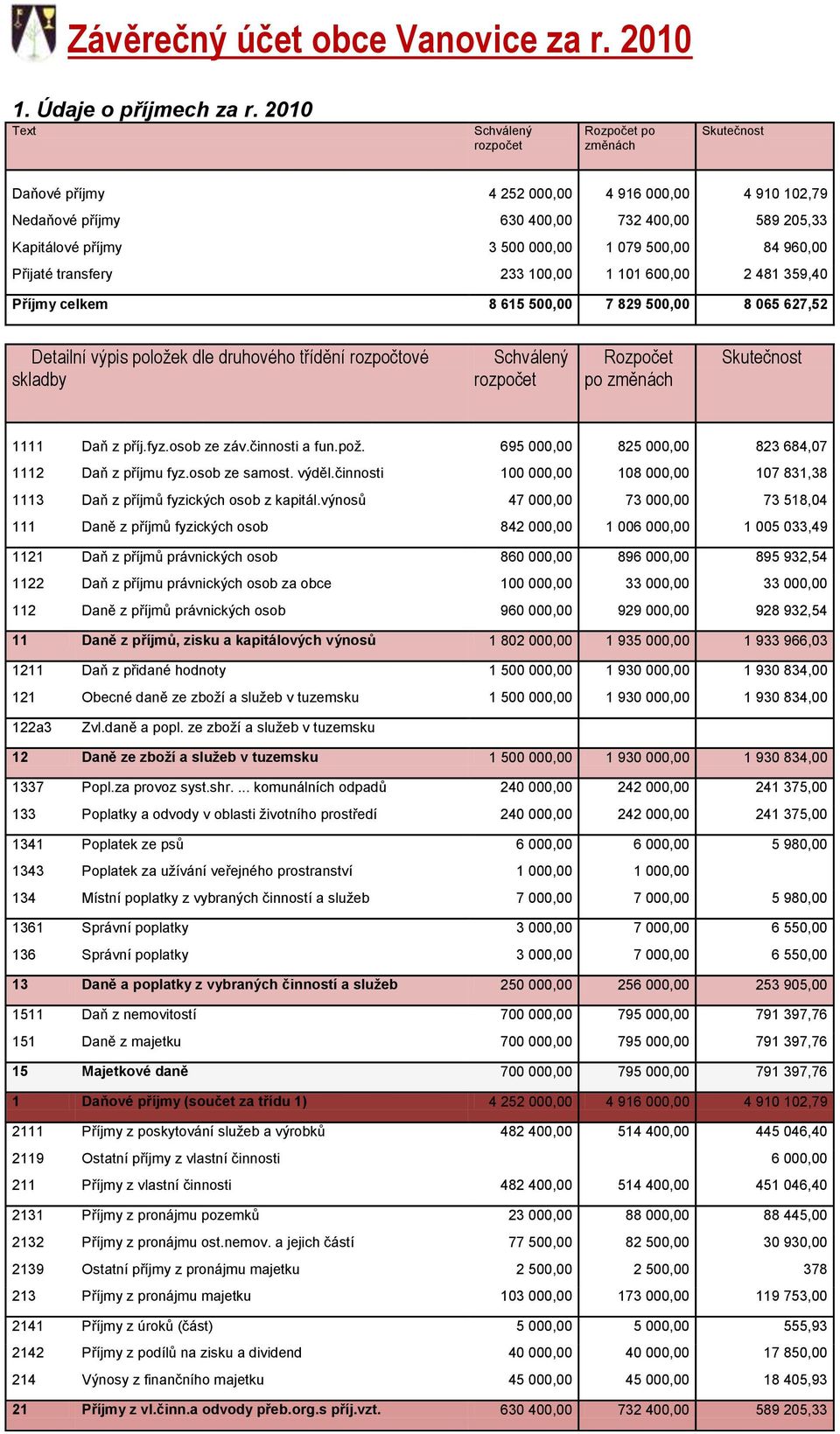 100,00 1 101 600,00 2 481 359,40 Příjmy celkem 8 615 500,00 7 829 500,00 8 065 627,52 Detailní výpis položek dle druhového třídění rozpočtové skladby po změnách 1111 Daň z příj.fyz.osob ze záv.