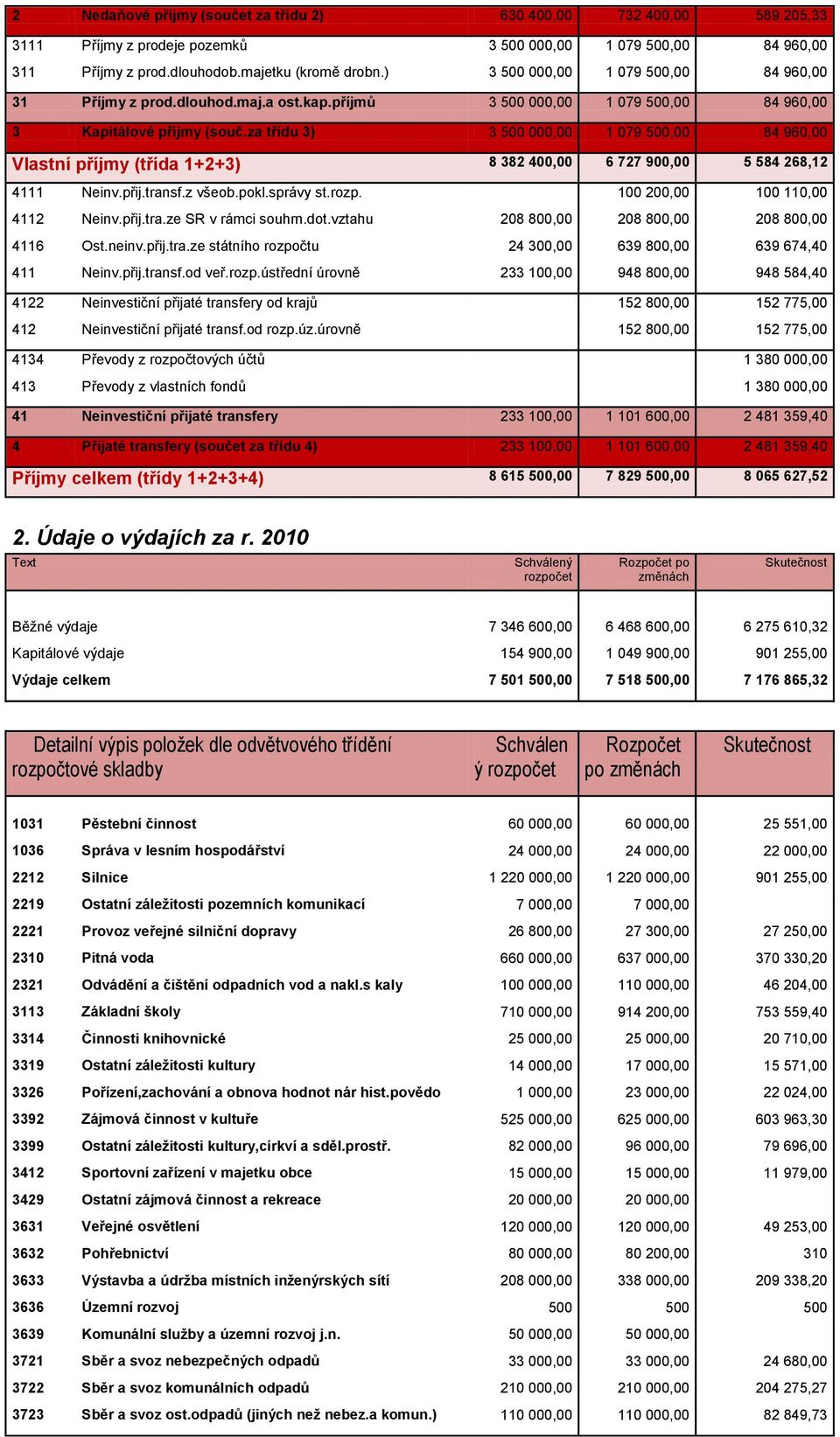 za třídu 3) 3 500 000,00 1 079 500,00 84 960,00 Vlastní příjmy (třída 1+2+3) 8 382 400,00 6 727 900,00 5 584 268,12 4111 Neinv.přij.transf.z všeob.pokl.správy st.rozp.