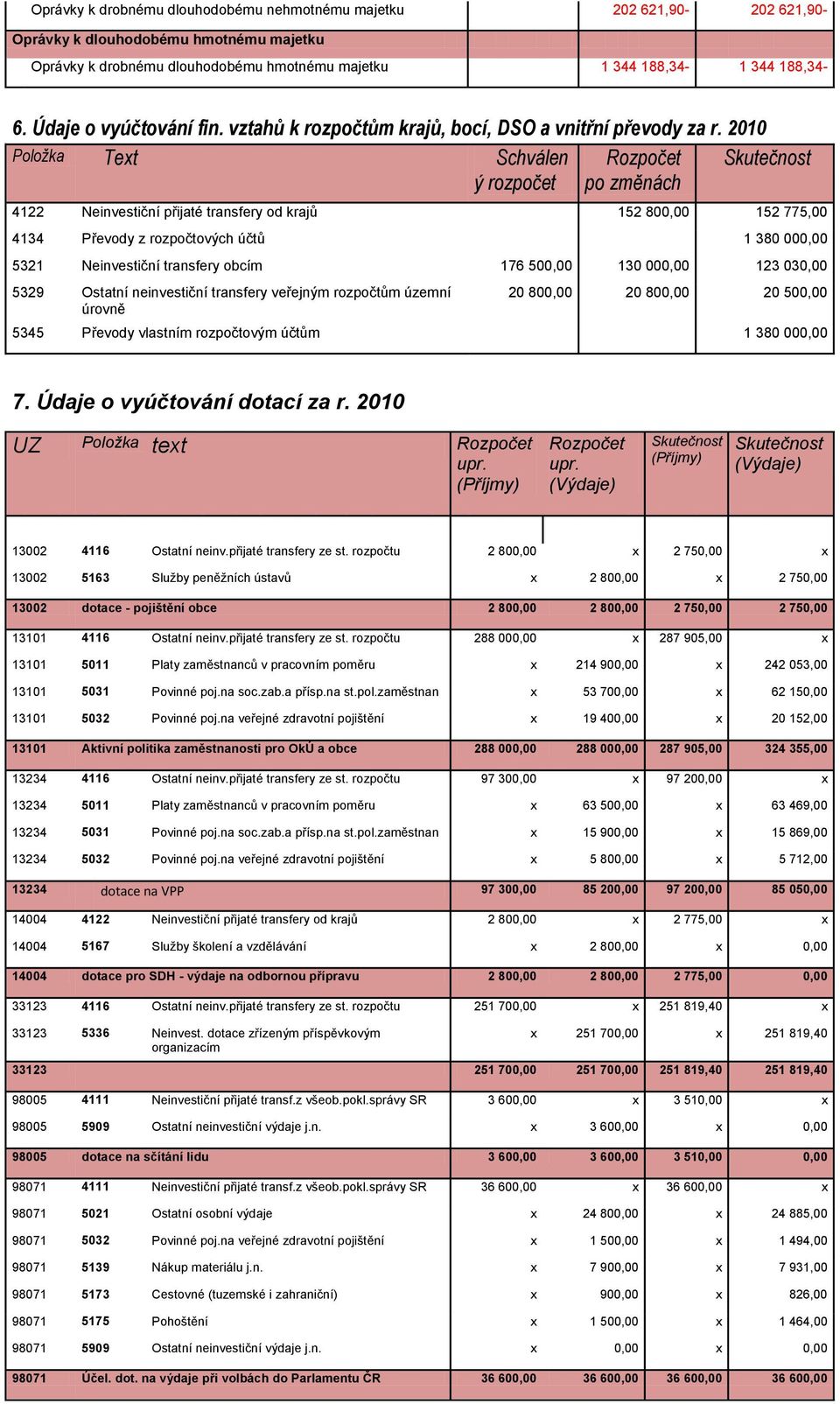 2010 Položka Text Schválen ý po změnách 4122 Neinvestiční přijaté transfery od krajů 152 800,00 152 775,00 4134 Převody z rozpočtových účtů 1 380 000,00 5321 Neinvestiční transfery obcím 176 500,00