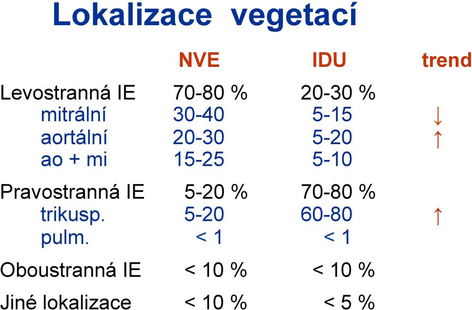 5-10 Pravostranná IE 5-20 % 70-80 % trikusp. 5-20 60-80 pulm.