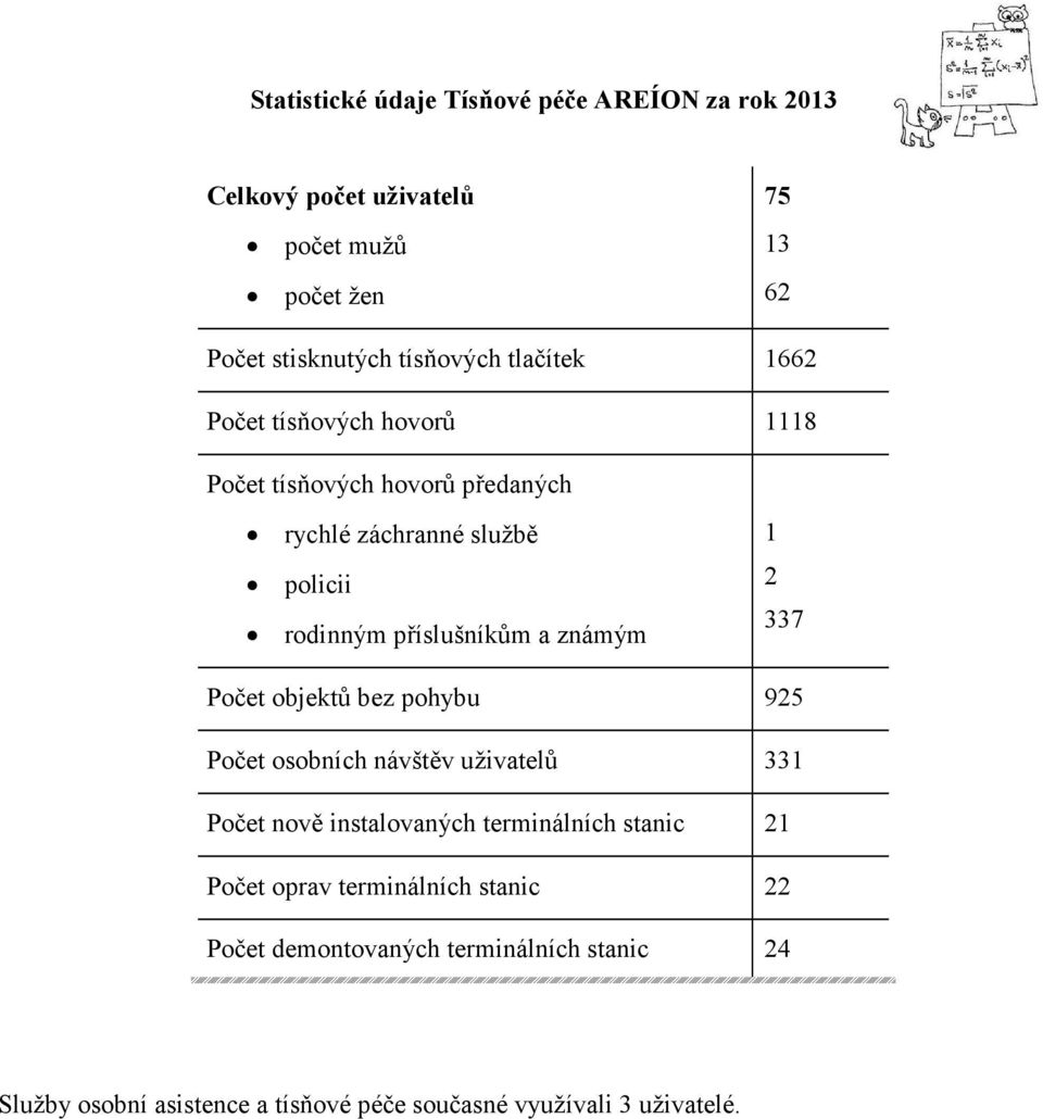 známým 1 2 337 Počet objektů bez pohybu 925 Počet osobních návštěv uživatelů 331 Počet nově instalovaných terminálních stanic 21 Počet