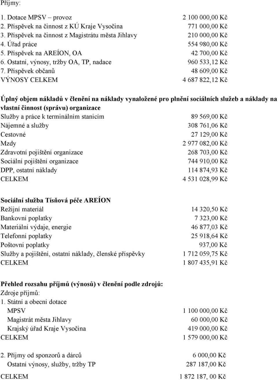 Příspěvek občanů 48609,00 Kč VÝNOSY CELKEM 4687822,12 Kč Úplný objem nákladů v členění na náklady vynaložené pro plnění sociálních služeb a náklady na vlastní činnost (správu) organizace Služby a