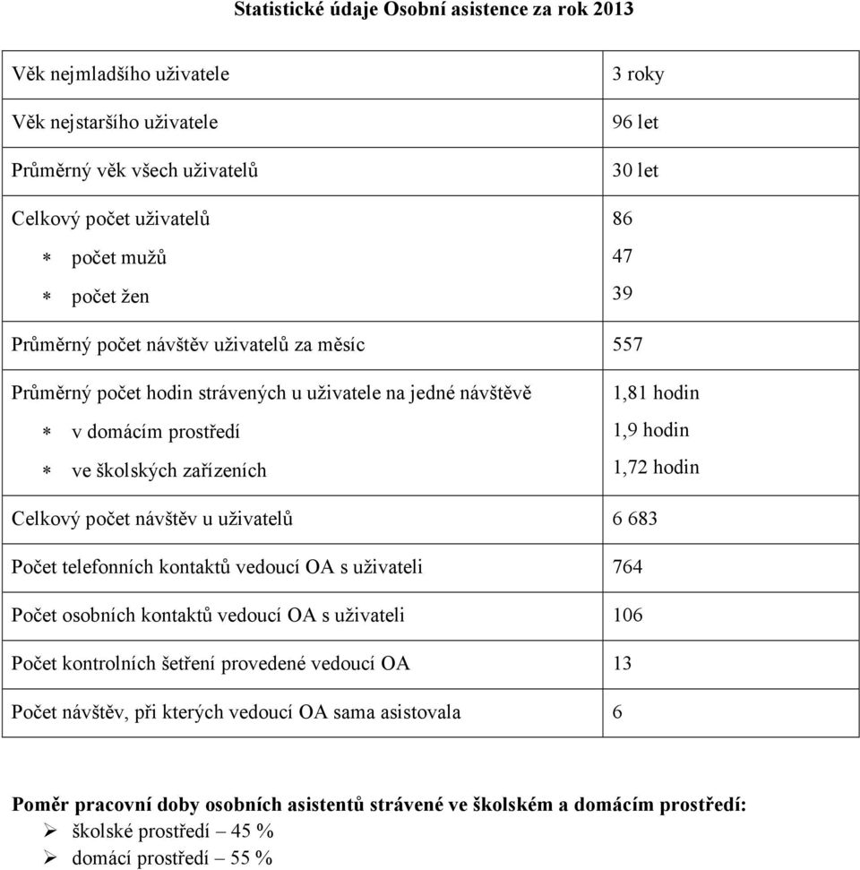 hodin Celkový počet návštěv u uživatelů 6683 Počet telefonních kontaktů vedoucí OA s uživateli 764 Počet osobních kontaktů vedoucí OA s uživateli 106 Počet kontrolních šetření provedené