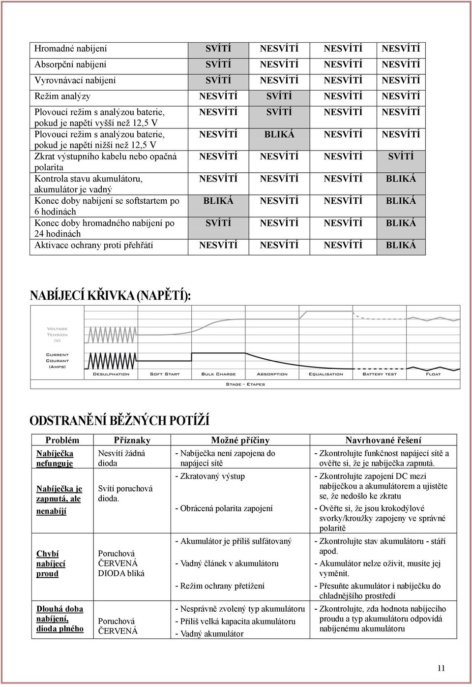 Zkrat výstupního kabelu nebo opačná NESVÍTÍ NESVÍTÍ NESVÍTÍ SVÍTÍ polarita Kontrola stavu akumulátoru, NESVÍTÍ NESVÍTÍ NESVÍTÍ BLIKÁ akumulátor je vadný Konec doby nabíjení se softstartem po BLIKÁ