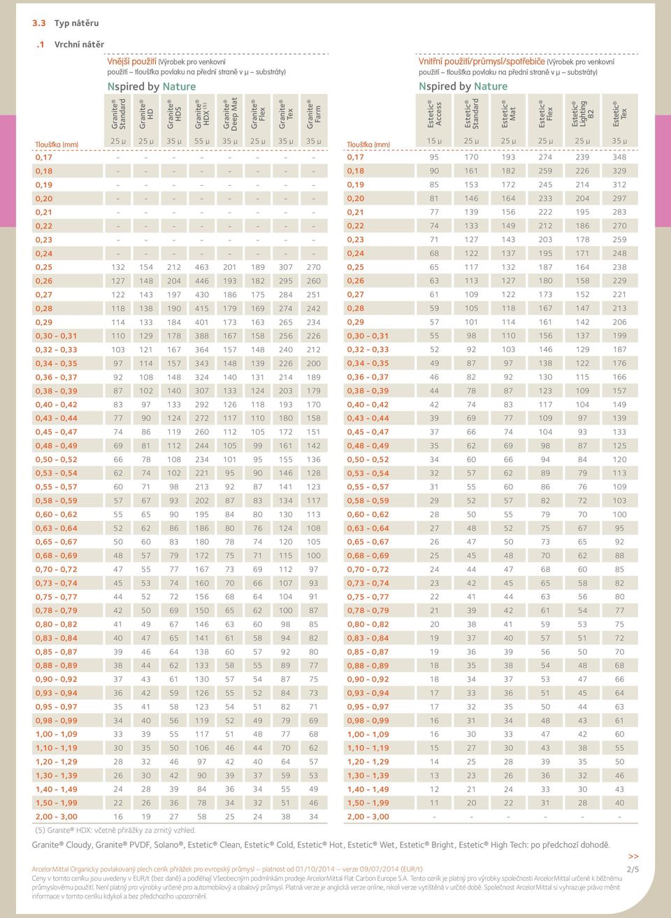 tloušťka povlaku na přední straně v μ substráty) Nspired by Nature HD HDS HDX (5) Flex Tex Farm Mat Flex Lighting 82 Tex 25 µ 25 µ 35 µ 55 µ 35 µ 25 µ 35 µ 35 µ 0,17 0,18 0,19 0,20 0,21 0,22 0,23