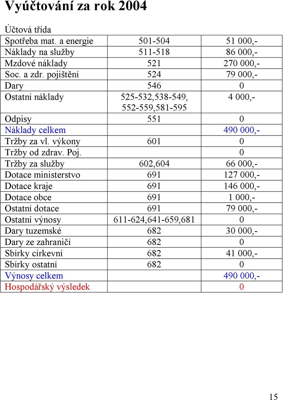 výkony 601 0 Tržby od zdrav. Poj.