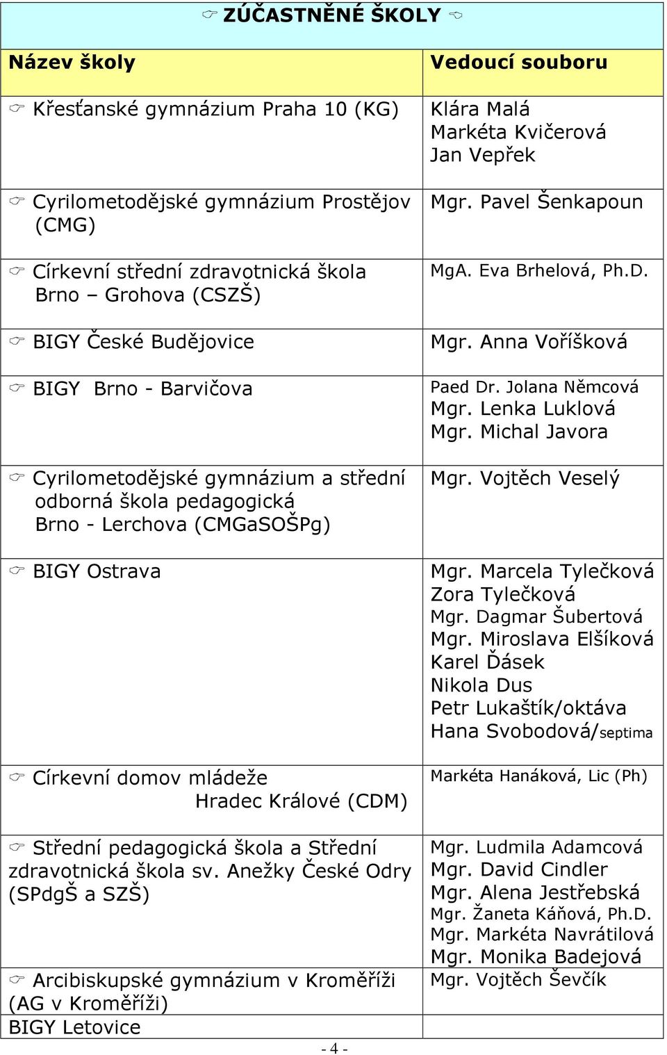 sv. Anežky České Odry (SPdgŠ a SZŠ) Arcibiskupské gymnázium v Kroměříži (AG v Kroměříži) BIGY Letovice - 4 - Vedoucí souboru Klára Malá Markéta Kvičerová Jan Vepřek Mgr. Pavel Šenkapoun MgA.