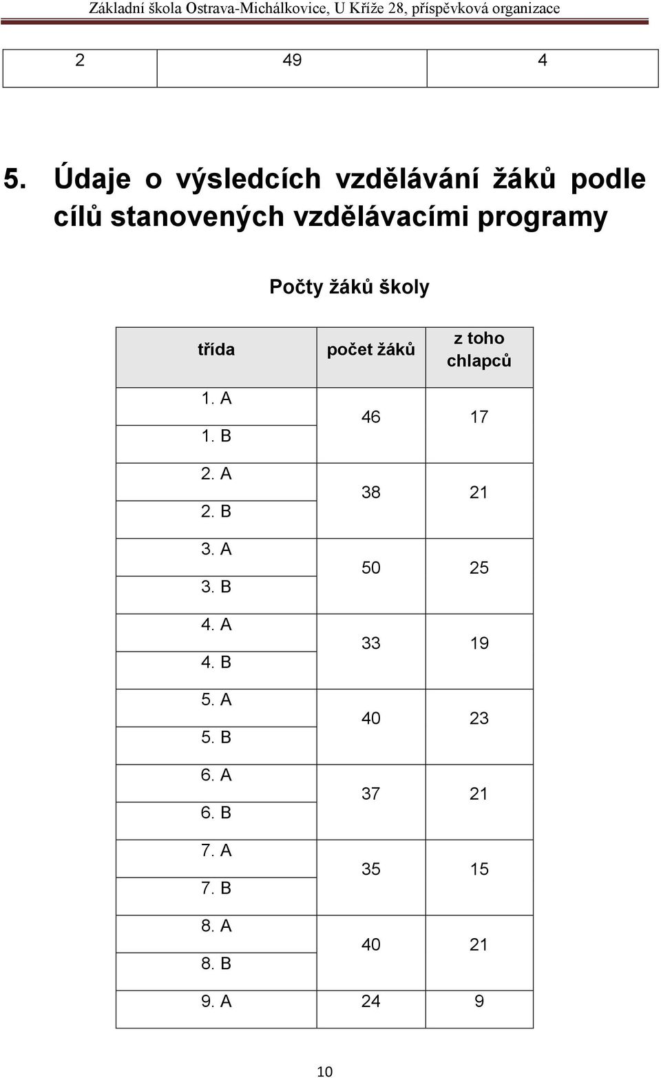 vzdělávacími programy Počty žáků školy třída počet žáků z toho