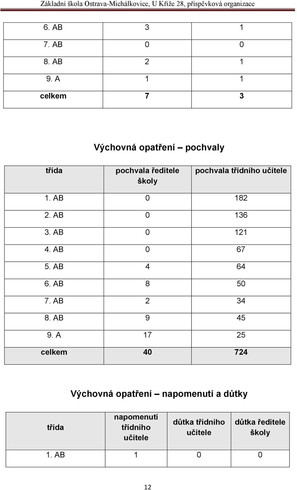 učitele 1. AB 0 182 2. AB 0 136 3. AB 0 121 4. AB 0 67 5. AB 4 64 6. AB 8 50 7. AB 2 34 8.