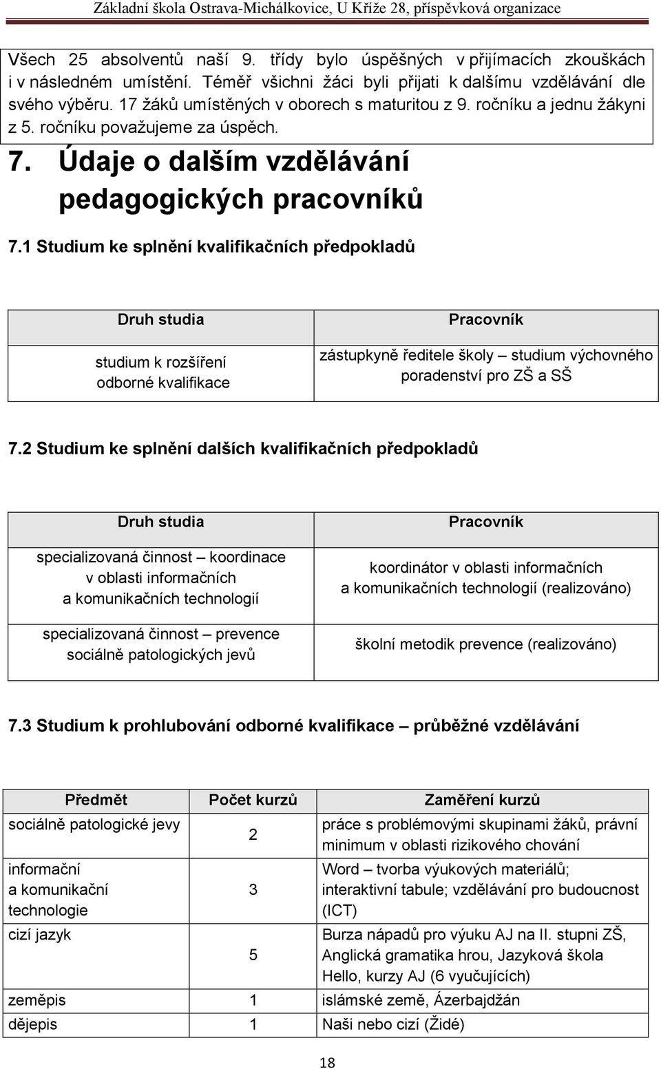 1 Studium ke splnění kvalifikačních předpokladů Druh studia studium k rozšíření odborné kvalifikace Pracovník zástupkyně ředitele školy studium výchovného poradenství pro ZŠ a SŠ 7.