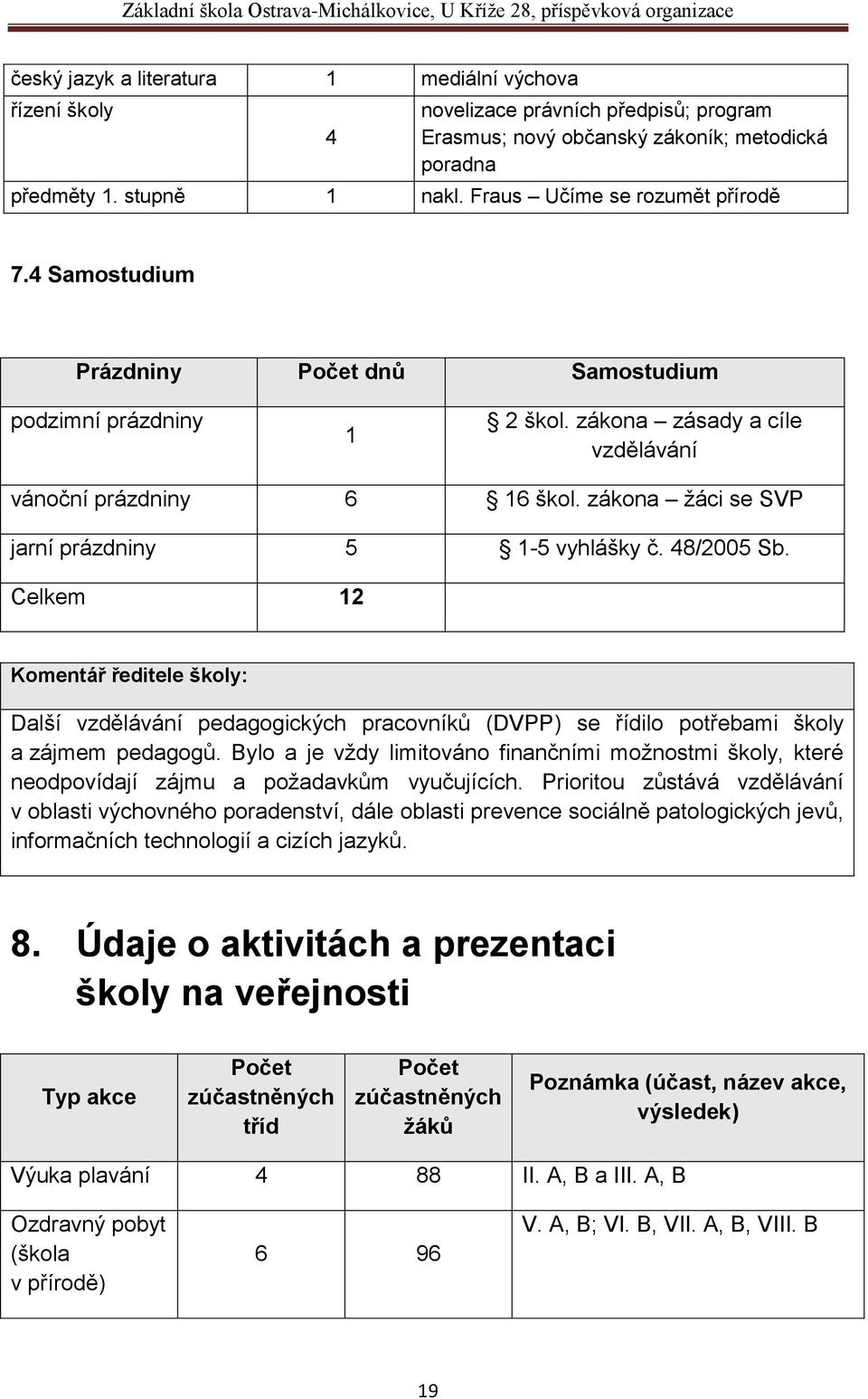 zákona žáci se SVP jarní prázdniny 5 1-5 vyhlášky č. 48/2005 Sb. Celkem 12 Komentář ředitele školy: Další vzdělávání pedagogických pracovníků (DVPP) se řídilo potřebami školy a zájmem pedagogů.