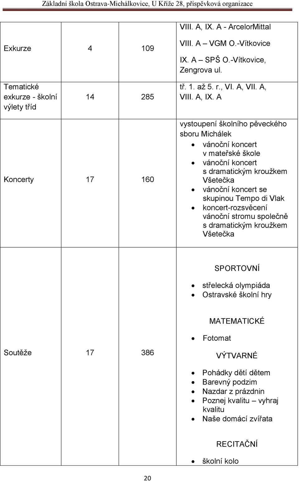 A Koncerty 17 160 vystoupení školního pěveckého sboru Michálek vánoční koncert v mateřské škole vánoční koncert s dramatickým kroužkem Všetečka vánoční koncert se