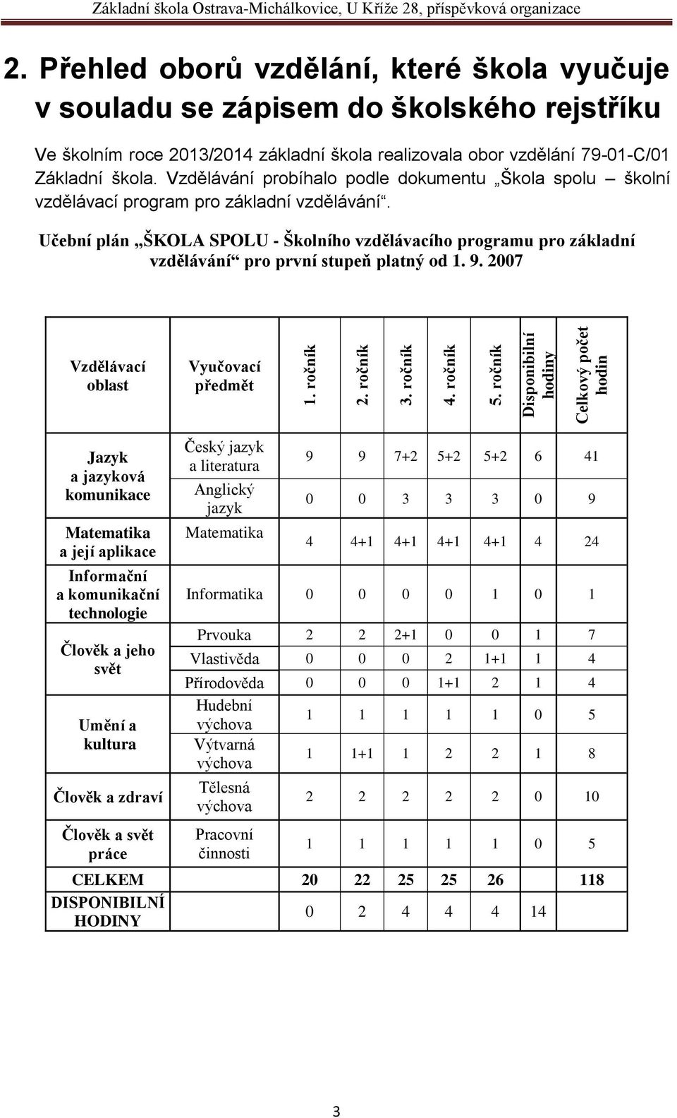 Vzdělávání probíhalo podle dokumentu Škola spolu školní vzdělávací program pro základní vzdělávání.