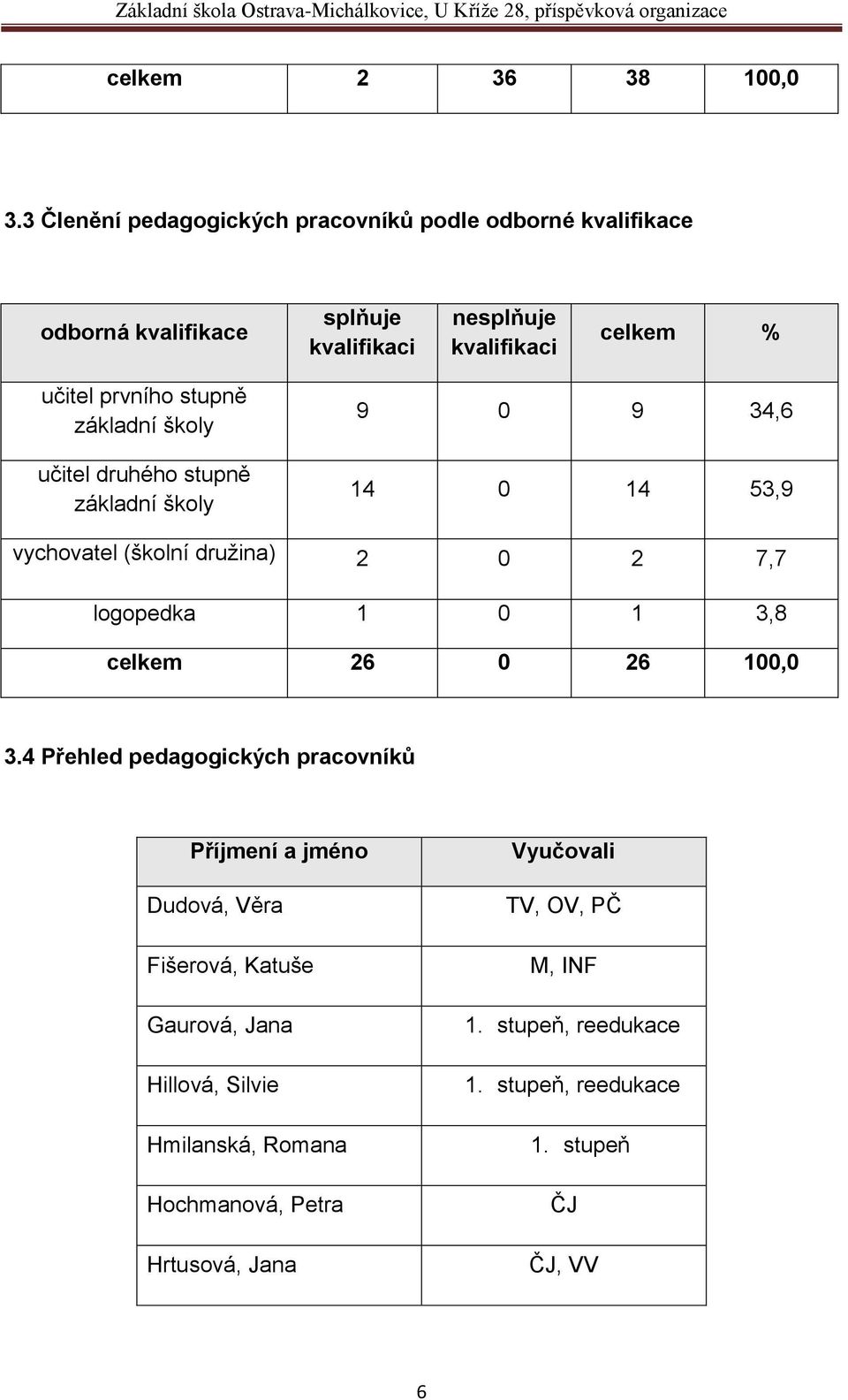 stupně základní školy učitel druhého stupně základní školy 9 0 9 34,6 14 0 14 53,9 vychovatel (školní družina) 2 0 2 7,7 logopedka 1 0 1 3,8