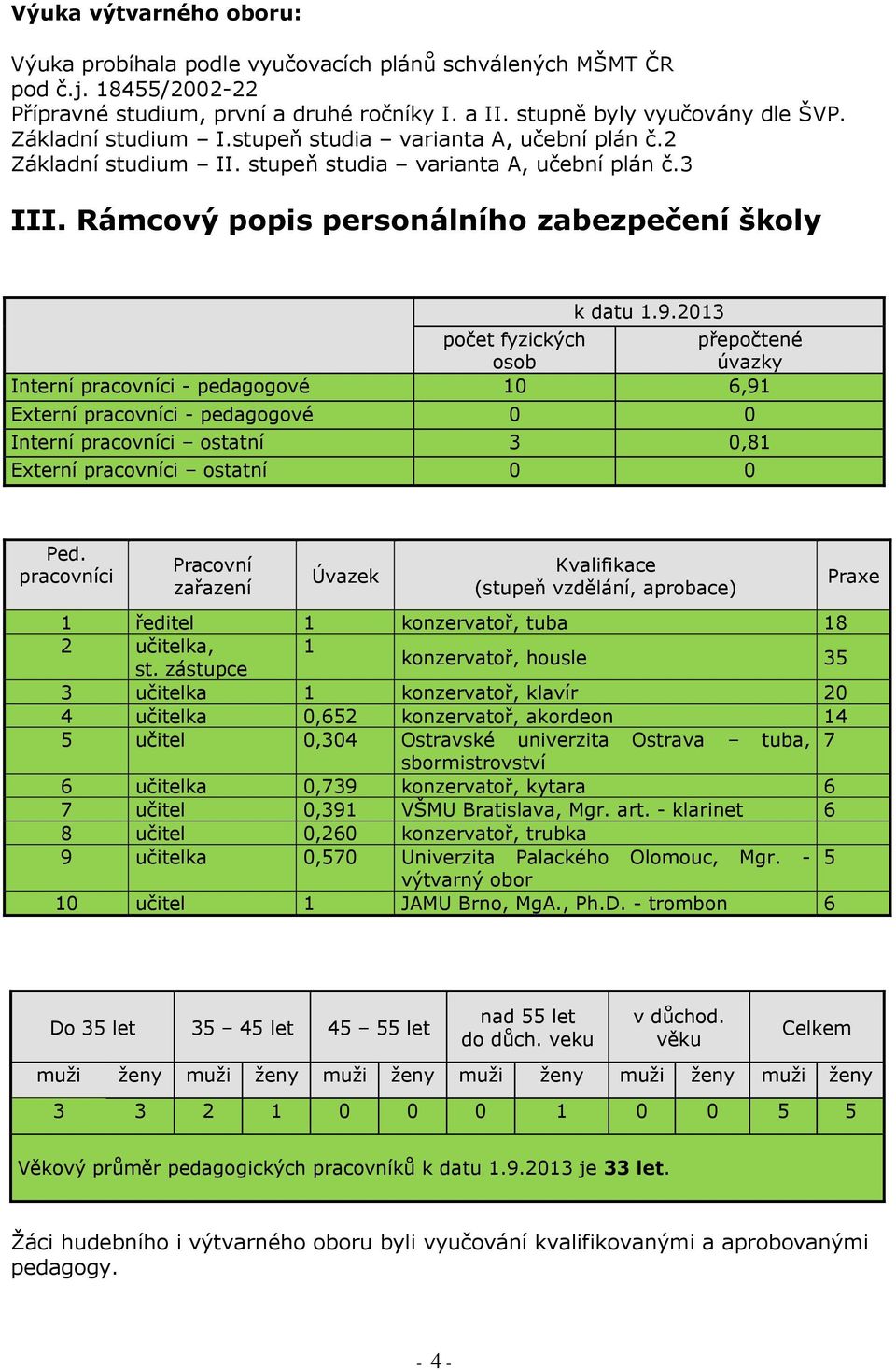 2013 počet fyzických přepočtené osob úvazky Interní pracovníci - pedagogové 10 6,91 Externí pracovníci - pedagogové 0 0 Interní pracovníci ostatní 3 0,81 Externí pracovníci ostatní 0 0 Ped.