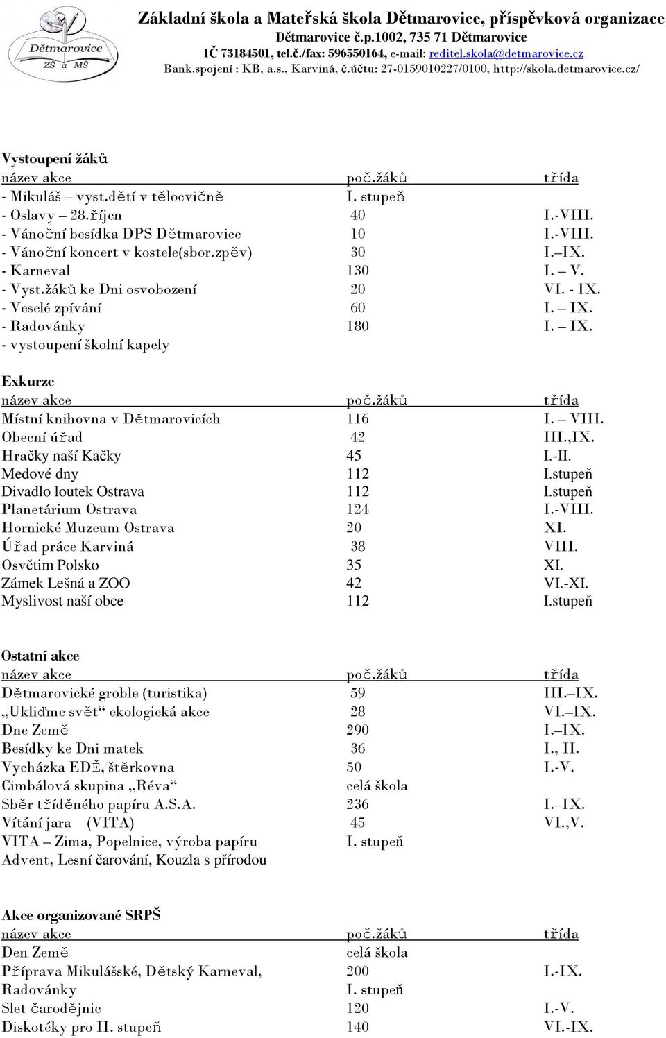 žáků třída Místní knihovna v Dětmarovicích 116 I. VIII. Obecní úřad 42 III.,IX. Hračky naší Kačky 45 I.-II. Medové dny 112 I.stupeň Divadlo loutek Ostrava 112 I.stupeň Planetárium Ostrava 124 I.-VIII.