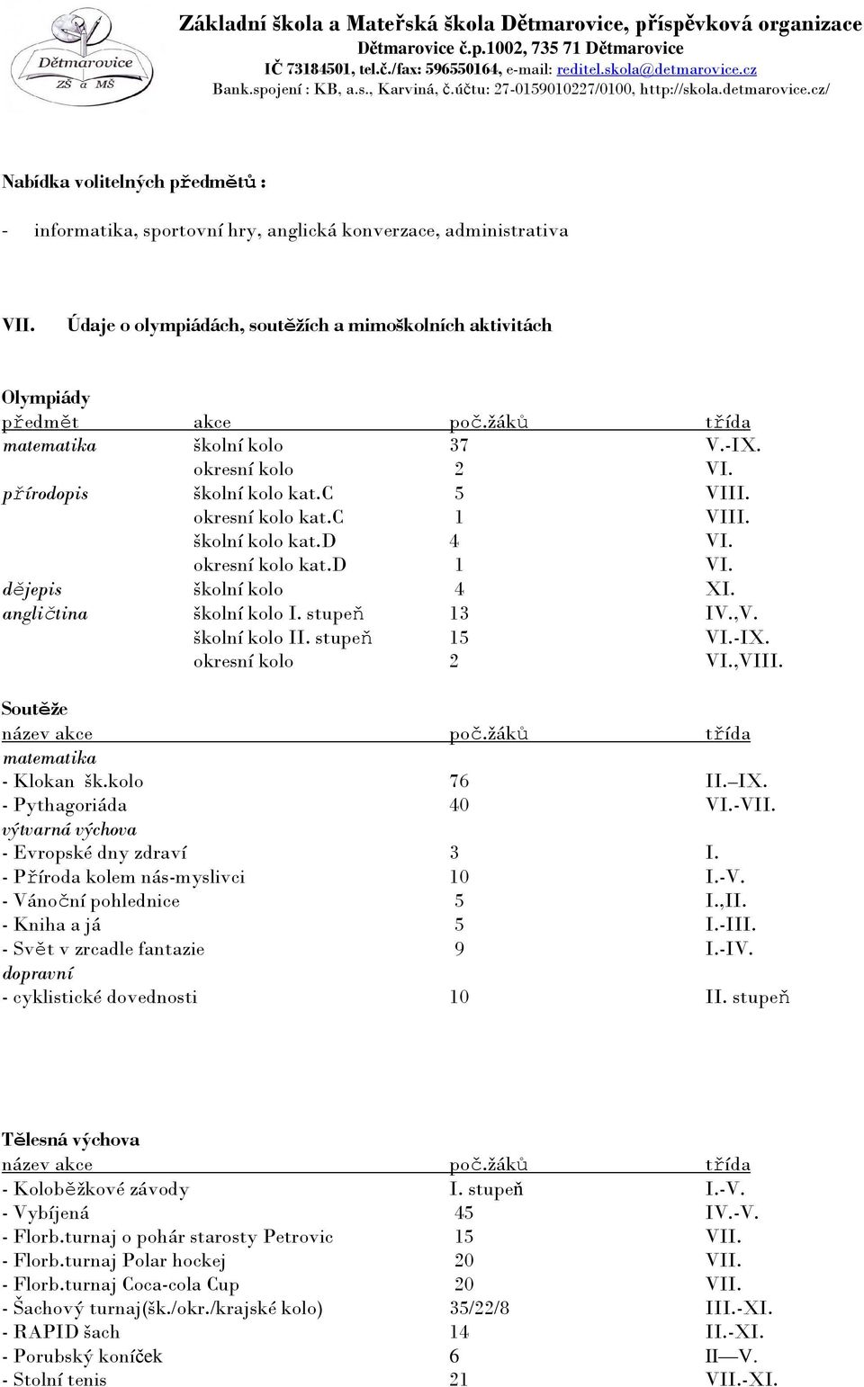 dějepis školní kolo 4 XI. angličtina školní kolo I. stupeň 13 IV.,V. školní kolo II. stupeň 15 VI.-IX. okresní kolo 2 VI.,VIII. Soutěže název akce poč.žáků třída matematika - Klokan šk.kolo 76 II. IX.