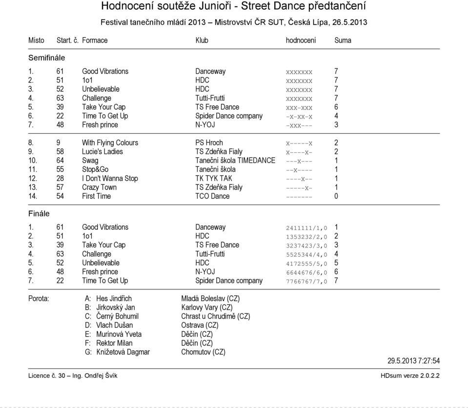 9 With Flying Colours PS Hroch X X 2 9. 58 Lucie's Ladies TS Zdeňka Fialy X X 2 10. 64 Swag Taneční škola TIMEDANCE X 1 11. 55 Stop&Go Taneční škola X 1 12. 28 I Don't Wanna Stop TK TYK TAK X 1 13.