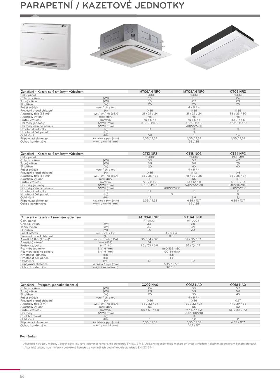 max (dba) 48 48 48 Průtok vzduchu (m 3 /min) 7,5 / 6 / 5 7,5 / 6 / 5 8,5 / 7 / 6 Rozměry jednotky Š*V*H (mm) 570*214*570 570*214*570 570*214*570 Rozměry čelního panelu Š*V*H (mm) 700*22*700 Hmotnost