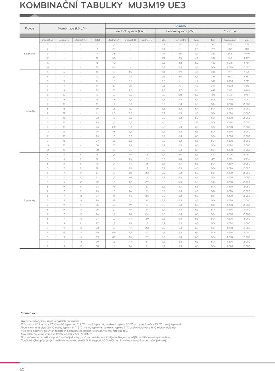 C Min Nominální Max Min Nominální Max 5 - - 5 1,5 - - 1,3 1,5 1,8 140 358 578 1 jednotka 2 jednotky 3 jednotky 7 - - 7 2,1 - - 1,3 2,1 2,5 196 502 809 9 - - 9 2,6 - - 1,6 2,6 3,2 252 645 1 040 12 - -