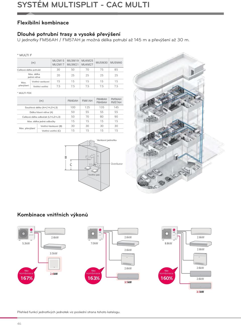 * MULTI Multiple F Piping Type (m) * MULTI FDX Distribution Box Type MU2M15 MU2M17 MU3M19 MU3M21 MU4M25 MU4M27 MU5M30 MU5M40 Celková Total délka Piping potrubí Length 30 50 70 75 85 Piping Max.