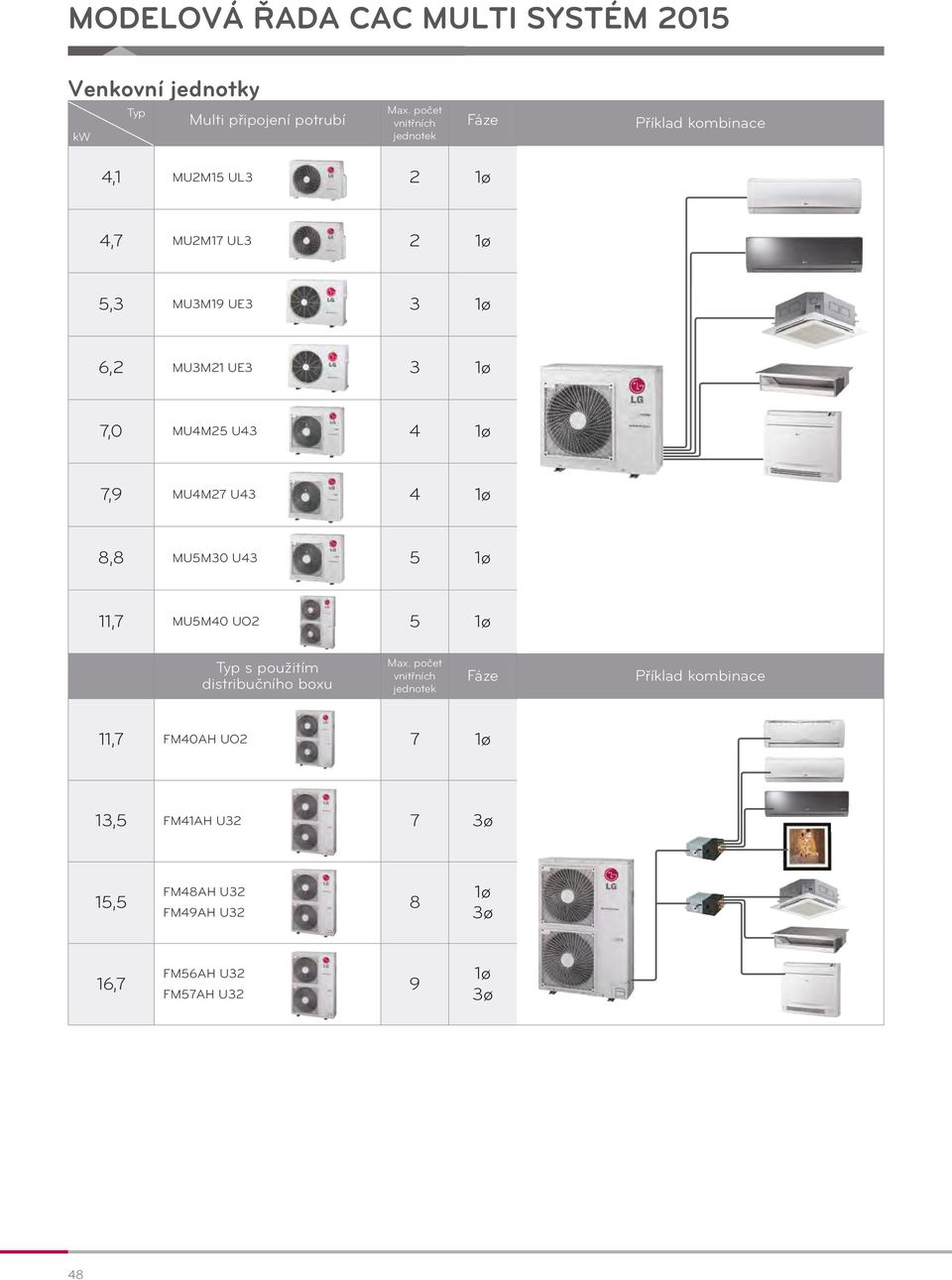 1ø 7,0 MU4M25 U43 4 1ø 7,9 MU4M27 U43 4 1ø 8,8 MU5M30 U43 5 1ø 11,7 MU5M40 UO2 5 1ø Typ s použitím distribučního boxu Max.