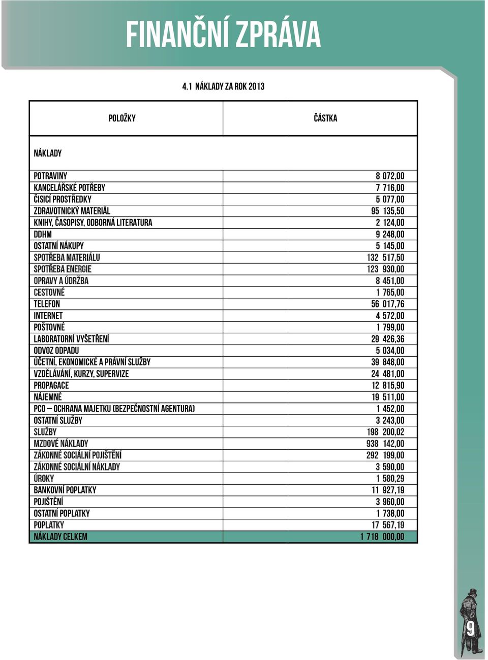 DDHM 9 248,00 Ostatní nákupy 5 145,00 Spotřeba materiálu 132 517,50 Spotřeba energie 123 930,00 Opravy a údržba 8 451,00 Cestovné 1 765,00 Telefon 56 017,76 Internet 4 572,00 Poštovné 1 799,00