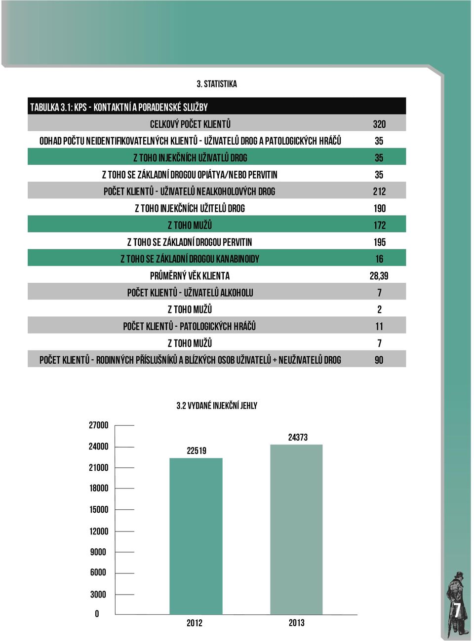 toho se základní drogou opiátya/nebo pervitin 35 Počet klientů - uživatelů nealkoholových drog 212 z toho injekčních užitelů drog 190 z toho mužů 172 z toho se základní drogou pervitin 195