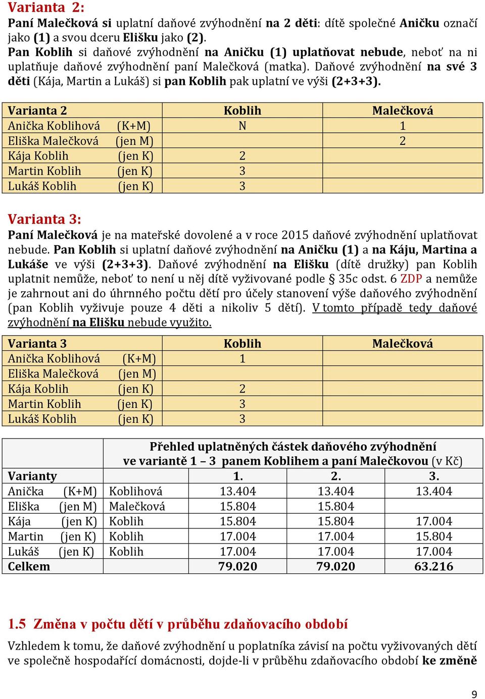 Daňové zvýhodnění na své 3 děti (Kája, Martin a Lukáš) si pan Koblih pak uplatní ve výši (2+3+3).