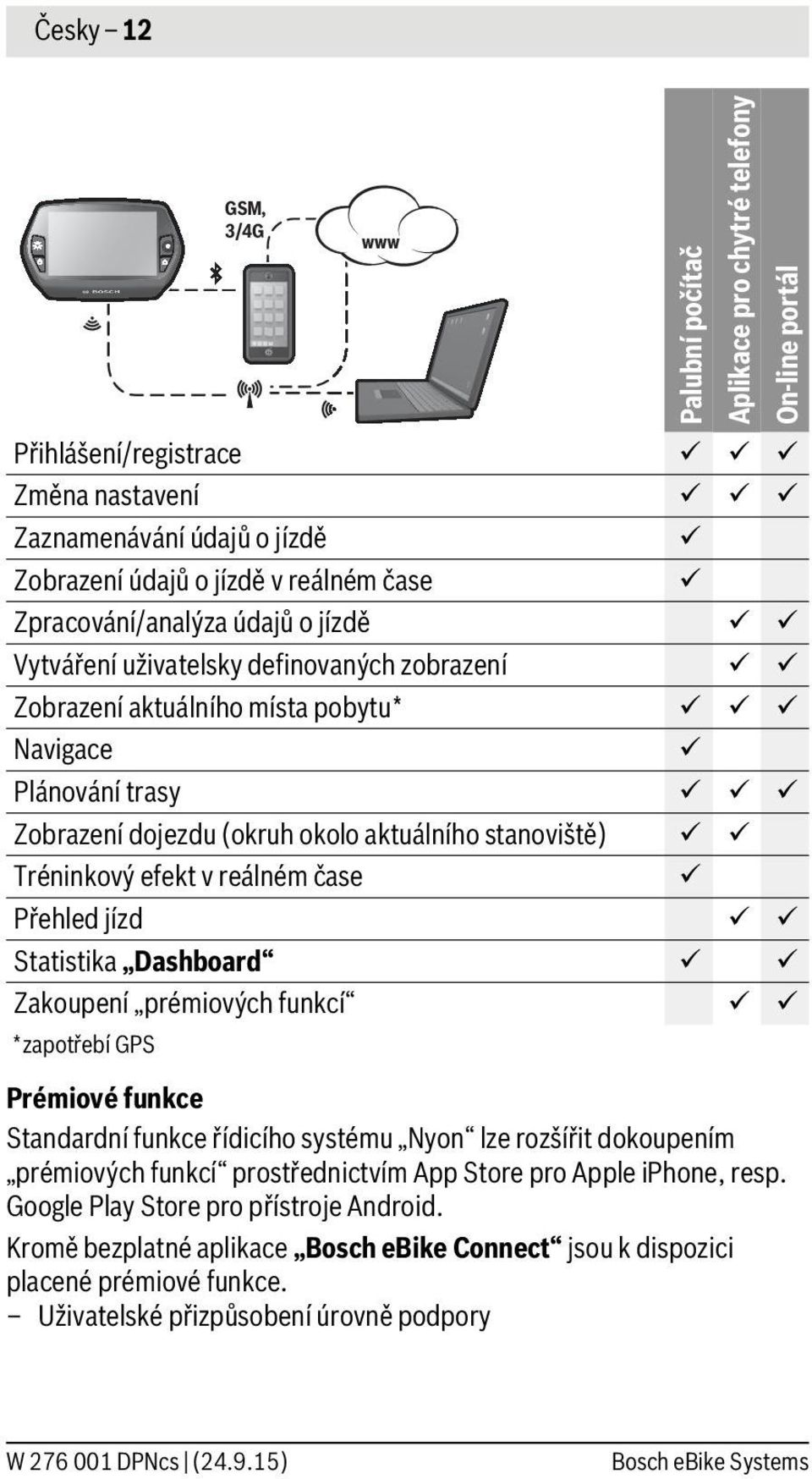 Tréninkový efekt v reálném čase Přehled jízd Statistika Dashboard Zakoupení prémiových funkcí * zapotřebí GPS Prémiové funkce Standardní funkce řídicího systému Nyon lze rozšířit dokoupením