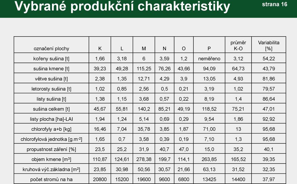 86,64 sušina celkem [t] 45,67 55,81 140,2 85,21 49,19 118,52 75,21 47,01 listy plocha [ha]-lai 1,94 1,24 5,14 0,69 0,29 9,54 1,86 92,92 chlorofyly a+b [kg] 16,46 7,04 35,78 3,85 1,87 71,00 13 95,68