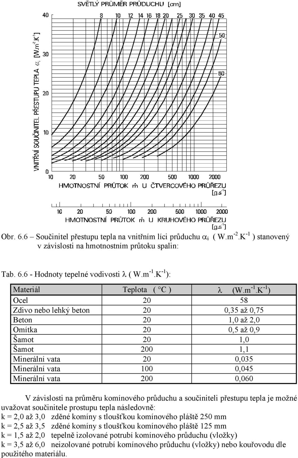 průměru komínového průduchu a oučiniteli přetupu tepla je možné uvažovat oučinitele protupu tepla náledovně: k,0 až 3,0 zděné komíny tloušťkou komínového pláště 50 mm k,5 až 3,5 zděné komíny