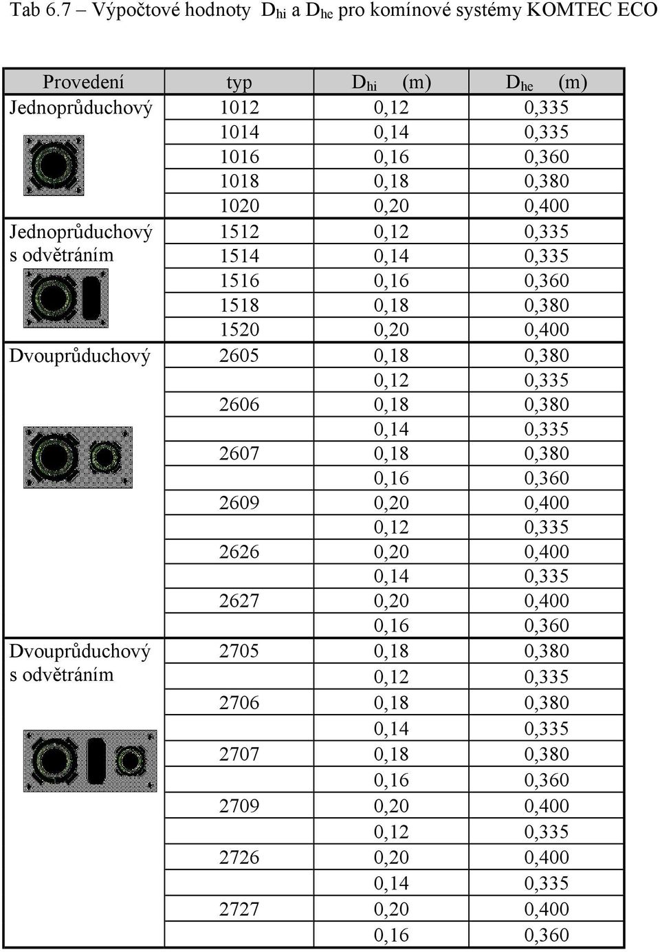 08 0,8 0,380 00 0,0 0,400 Jednoprůduchový odvětráním 5 0, 0,335 54 0,4 0,335 56 0,6 0,360 58 0,8 0,380 50 0,0 0,400 Dvouprůduchový 605 0,8 0,380 0,