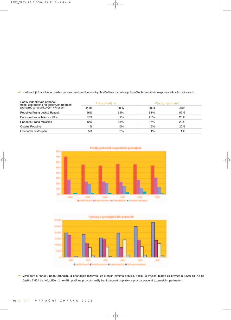 zastoupení) na celkových počtech pronájmů a na celkových výnosech Počty pronájmů Výnosy z pronájmů 2004 2005 2004 2005 Pobočka Praha Letiště Ruzyně 56% 54% 51% 52% Pobočka Praha Těšnov-Hilton 27% 31%