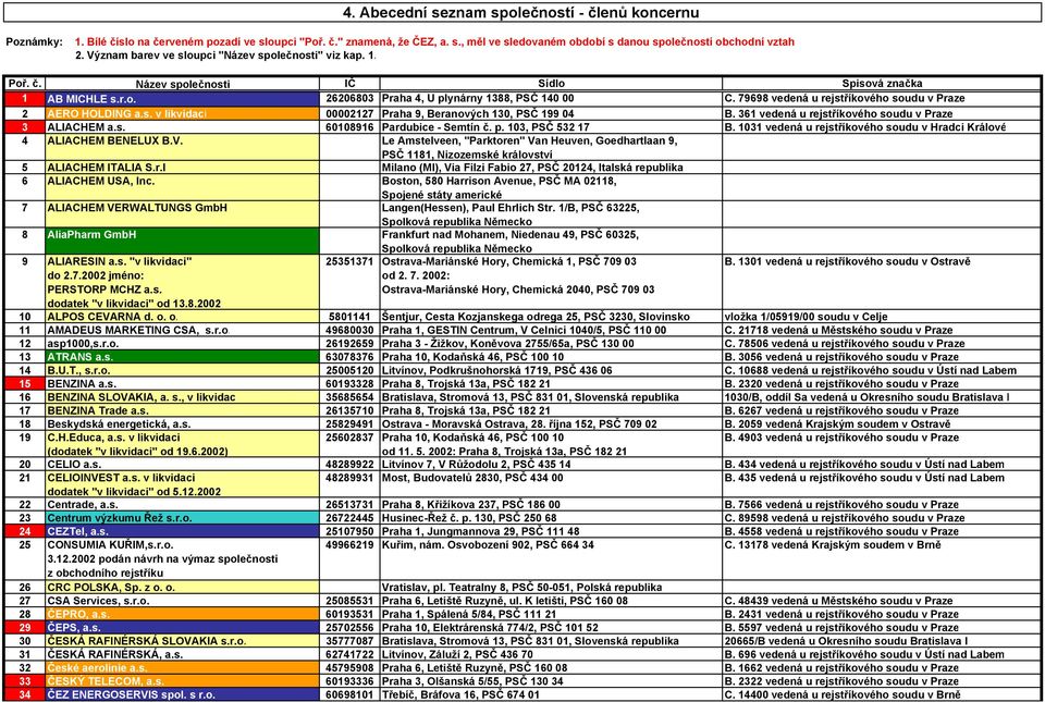 79698 vedená u rejstříkového soudu v Praze 2 AERO HOLDING a.s. v likvidaci 00002127 Praha 9, Beranových 130, PSČ 199 04 B. 361 vedená u rejstříkového soudu v Praze 3 ALIACHEM a.s. 60108916 Pardubice - Semtín č.